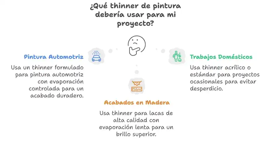 Usos del thinner para pintura por proyectos