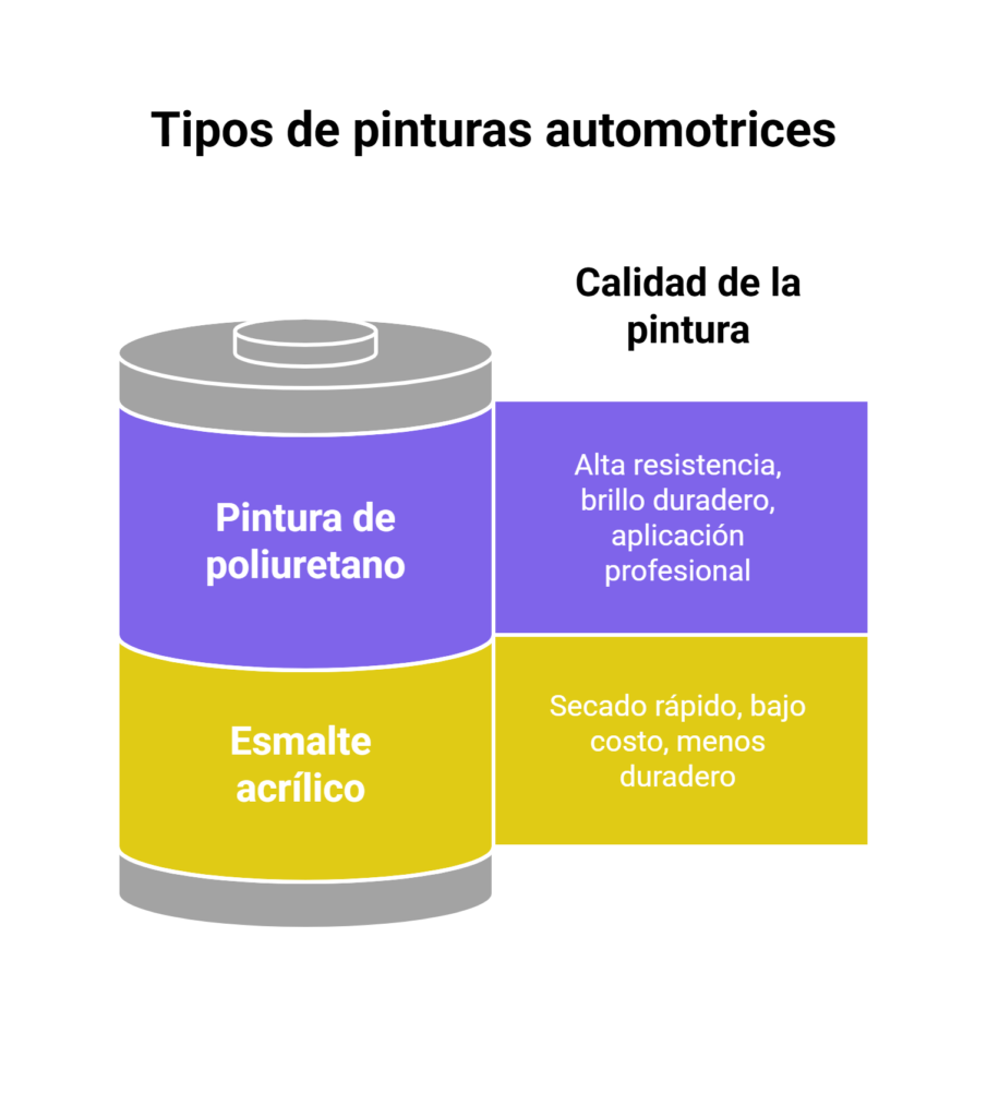Tipos de pintura automotriz