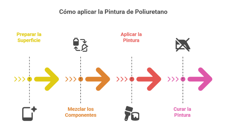 Cómo aplicar la pintura de poliuretano paso a paso