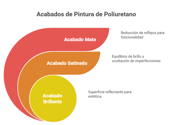 Tipos de acabado de pintura de poliuretano