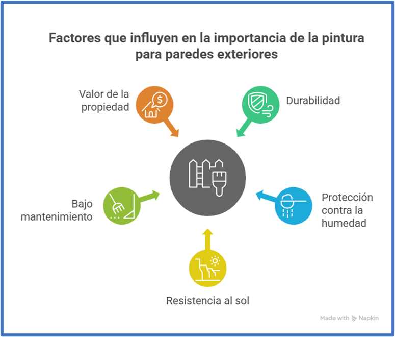 Factores clave que determinan la calidad de la pintura para paredes exteriores y su mantenimiento