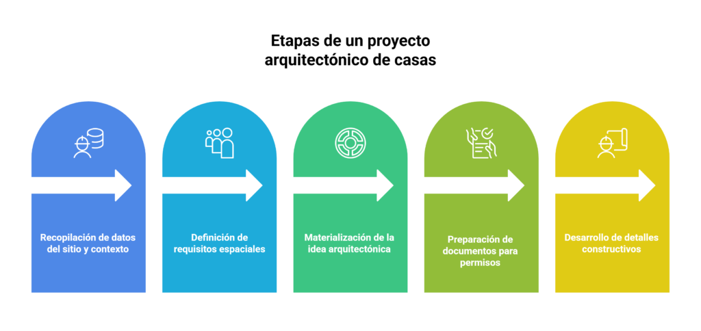 Infografía sobre etapas de un proyecto arquitectónico de casas
