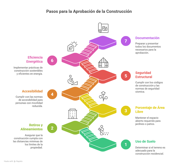 Guía visual de proyectos arquitectónicos de casas con los pasos para la aprobación de la construcción