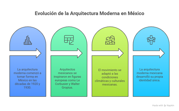Línea del tiempo que muestra la evolución de la arquitectura moderna en México desde los años 20 hasta su identidad actual