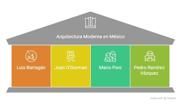 Principales arquitectos de la arquitectura moderna en México: Luis Barragán, Juan O’Gorman, Mario Pani y Pedro Ramírez Vázquez