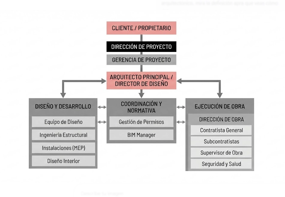 Ejemplo de organigrama de un proyecto arquitectónico