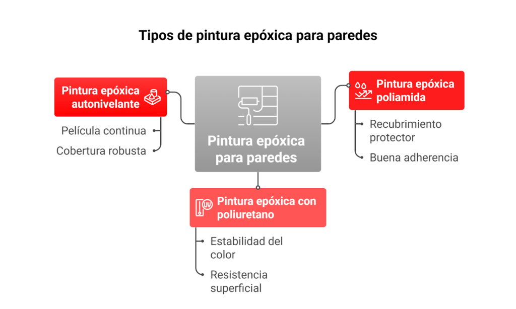 Diagrama: pintura epóxica para paredes, opciones poliamida, poliuretano y autonivelante según uso