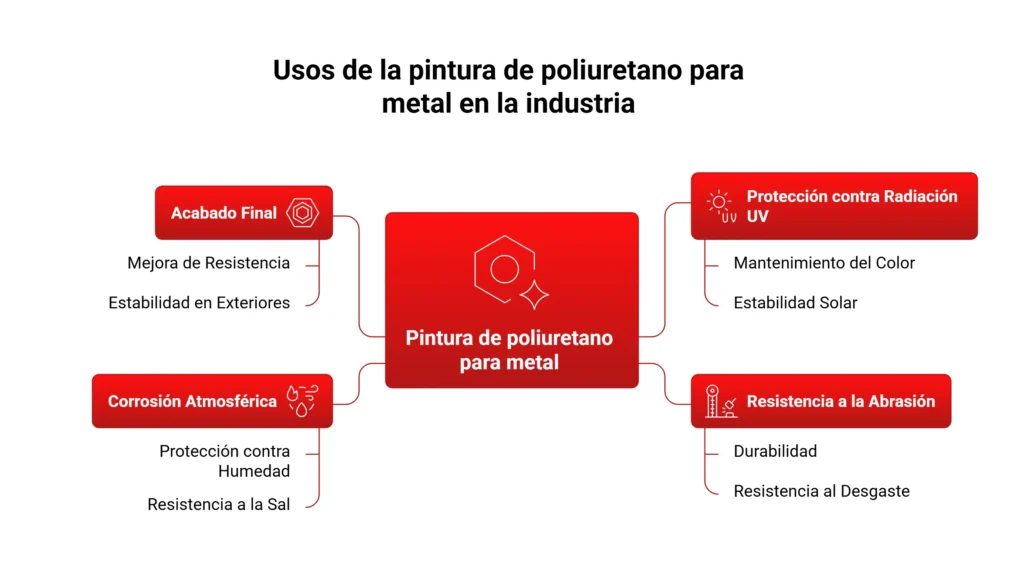 Infografía sobre sistemas y beneficios de pintura de poliuretano para metal en protección industrial