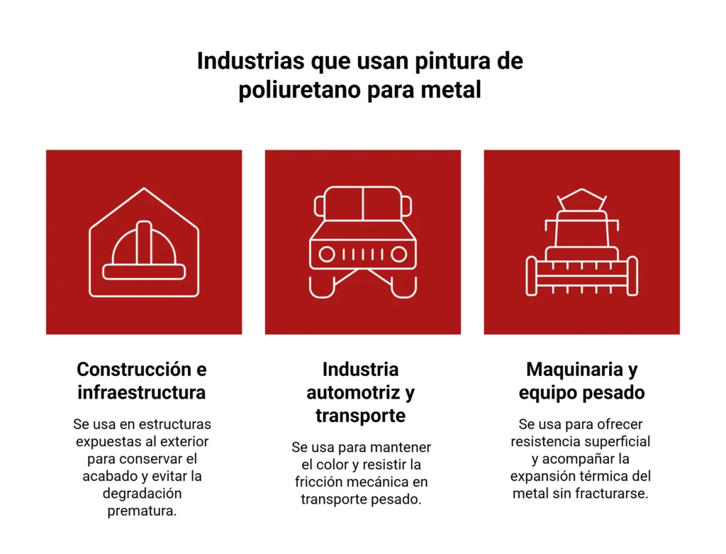 Diagrama del ciclo anticorrosivo con pintura de poliuretano para metal en estructuras de acero