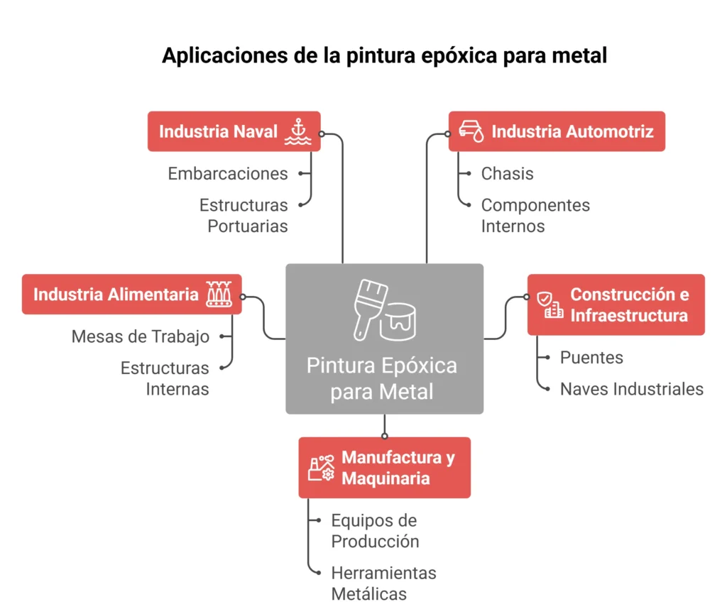 Infografía de industrias donde se usa pintura epóxica para metal, como naval y construcción