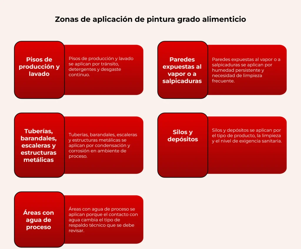 Zonas de la planta donde usar pintura grado alimenticio