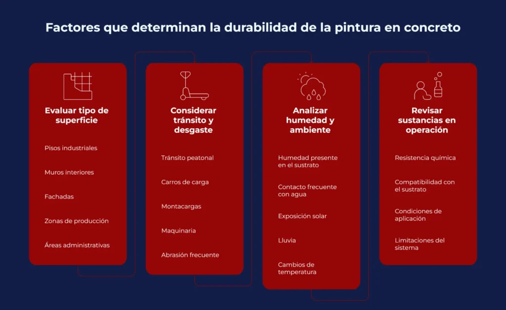 Ffactores que determinan la durabilidad de la pintura de concreto