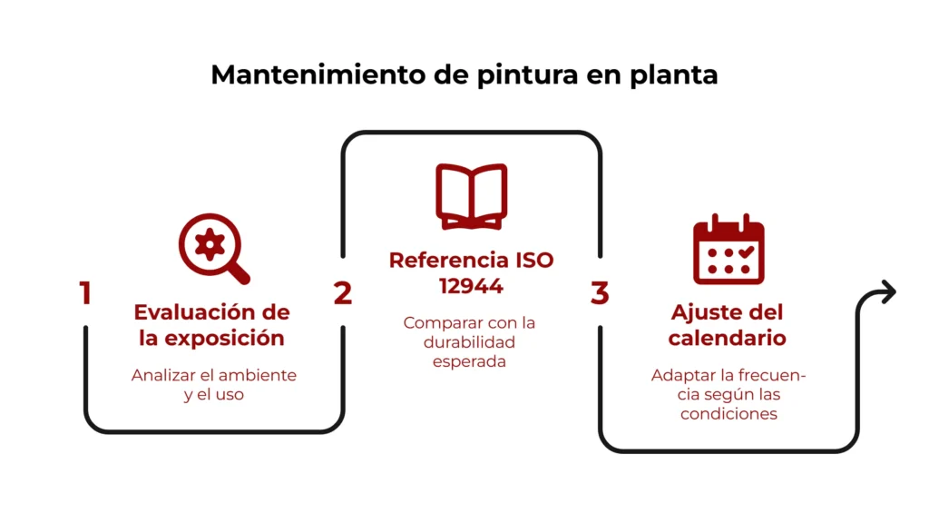 Frecuencia de mantenimiento de pintura en planta